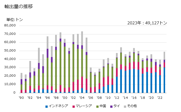 グラフ 年次 無水フタル酸の輸出動向 HS291735 輸出量の推移