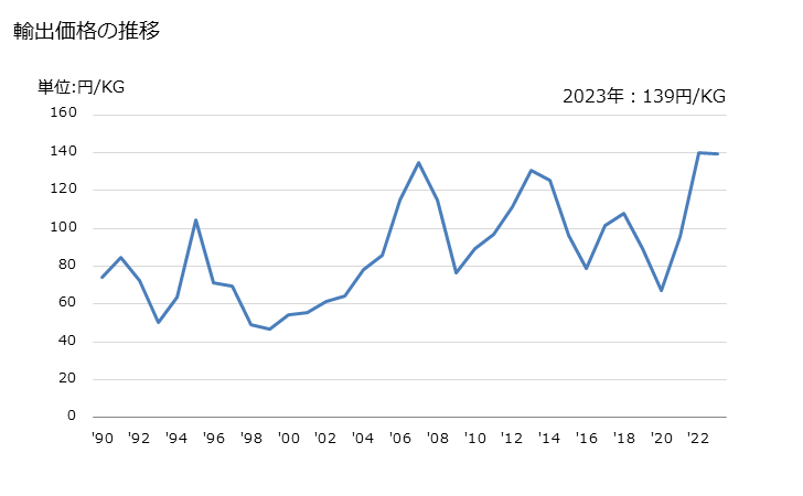 グラフ 年次 無水フタル酸の輸出動向 HS291735 輸出価格の推移