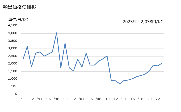 グラフ 年次 酒石酸の輸出動向 HS291812 輸出価格の推移