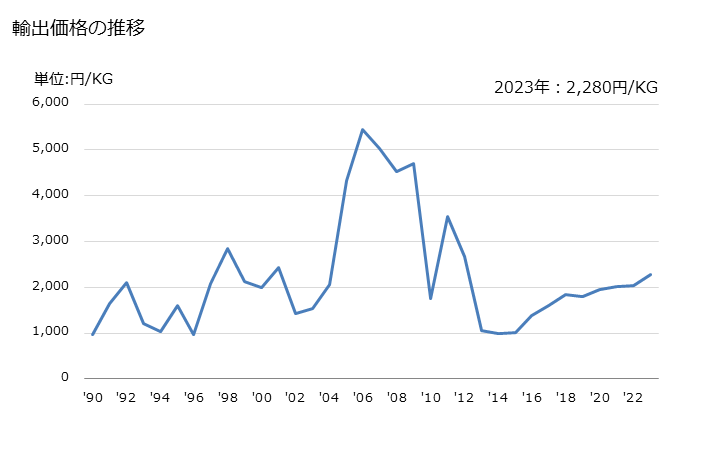 グラフ 年次 酒石酸の塩・エステルの輸出動向 HS291813 輸出価格の推移