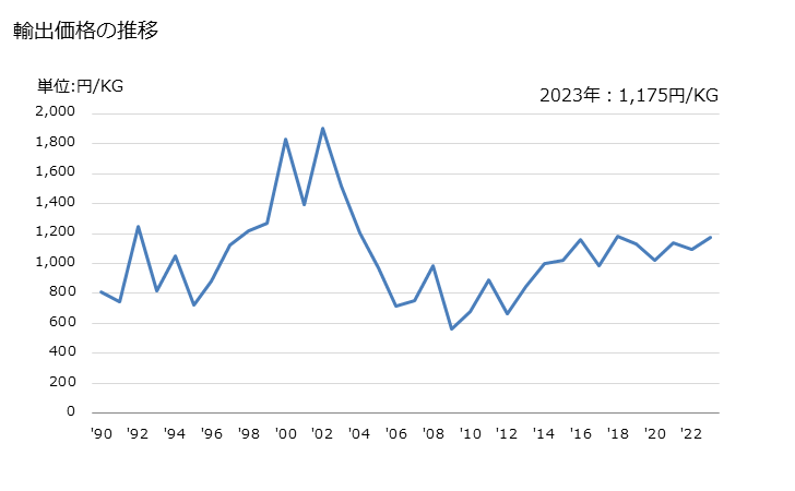 グラフ 年次 くえん酸の輸出動向 HS291814 輸出価格の推移