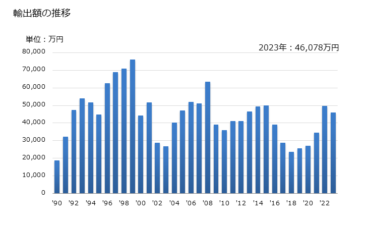 グラフ 年次 くえん酸の塩・エステルの輸出動向 HS291815 輸出額の推移