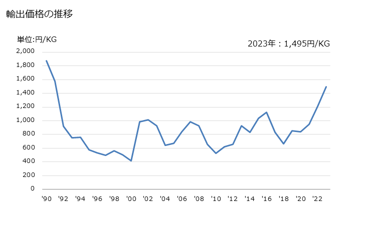 グラフ 年次 くえん酸の塩・エステルの輸出動向 HS291815 輸出価格の推移