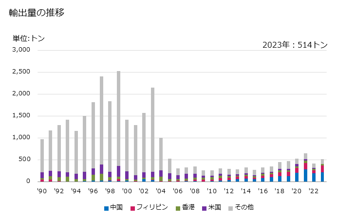 グラフ 年次 グルコン酸、その塩・エステルの輸出動向 HS291816 輸出量の推移