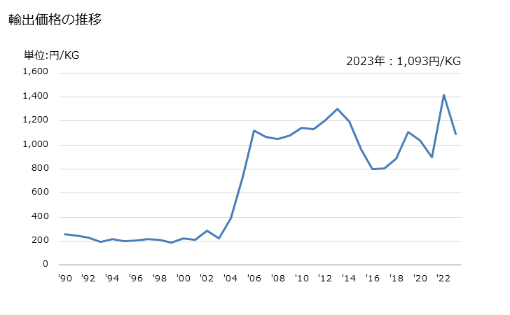 グラフ 年次 グルコン酸、その塩・エステルの輸出動向 HS291816 輸出価格の推移