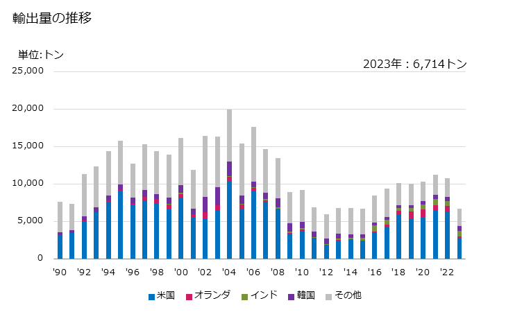 グラフ 年次 その他のフェノール官能のカルボン酸等の輸出動向 HS291829 輸出量の推移