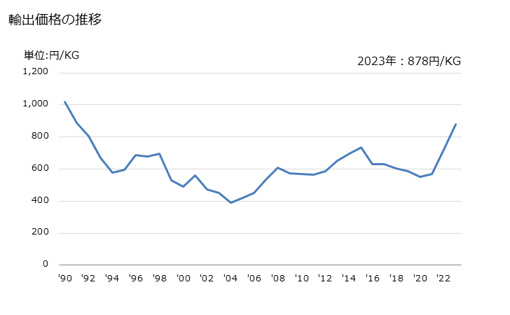 グラフ 年次 その他のフェノール官能のカルボン酸等の輸出動向 HS291829 輸出価格の推移