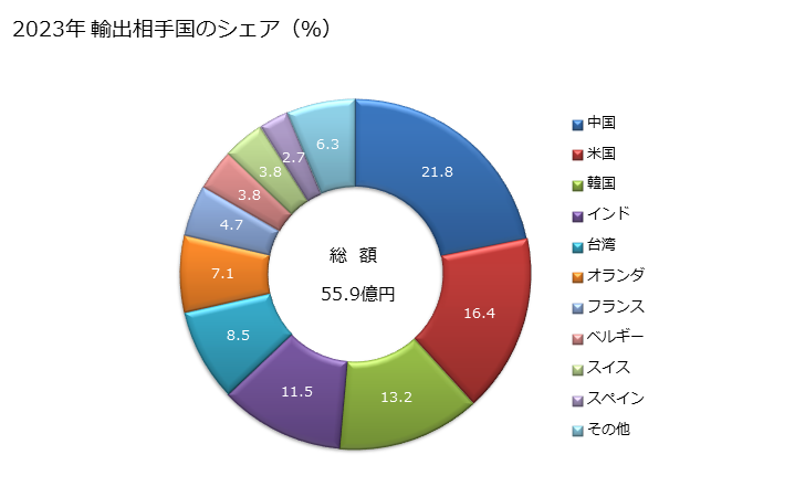 グラフ 年次 その他のカルボン酸(酸素官能基を有するもの)、その酸無水物・酸ハロゲン化物・酸過酸化物・過酸、これらのハロゲン化誘導体・スルホン化誘導体・ニトロ化誘導体・ニトロソ化誘導体及びその複合誘導体(2.4.5-T(2.4.5-トリクロロフェノキシ酢酸)並びにその塩・エステルを除く)の輸出動向 HS291899 2023年 輸出相手国のシェア（％）