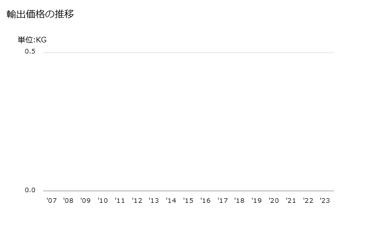 グラフ 年次 トリス(2.3-ジブロモプロピル)ホスフェートの輸出動向 HS291910 輸出価格の推移