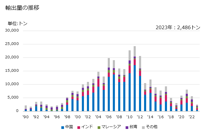 グラフ 年次 エチレンジアミン及びその塩の輸出動向 HS292121 輸出量の推移
