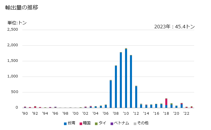 グラフ 年次 ヘキサメチレンジアミン及びその塩の輸出動向 HS292122 輸出量の推移