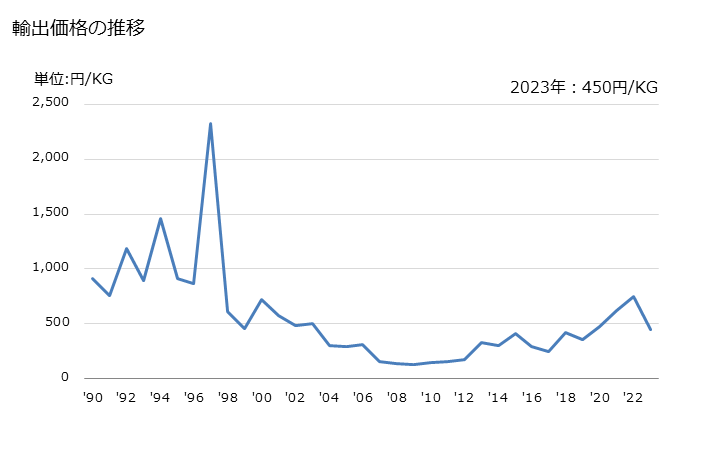 グラフ 年次 ヘキサメチレンジアミン及びその塩の輸出動向 HS292122 輸出価格の推移