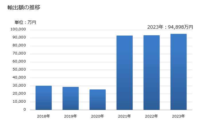 グラフ 年次 アニリン及びその塩の輸出動向 HS292141 輸出額の推移
