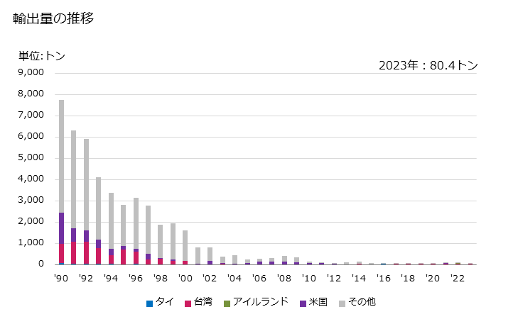 グラフ 年次 アニリン誘導体及びその塩の輸出動向 HS292142 輸出量の推移