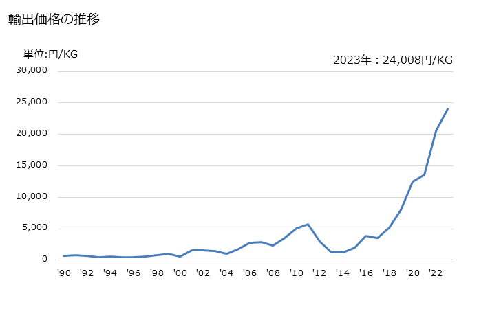 グラフ 年次 アニリン誘導体及びその塩の輸出動向 HS292142 輸出価格の推移