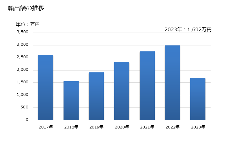グラフ 年次 トリエタノールアミンの輸出動向 HS292215 輸出額の推移