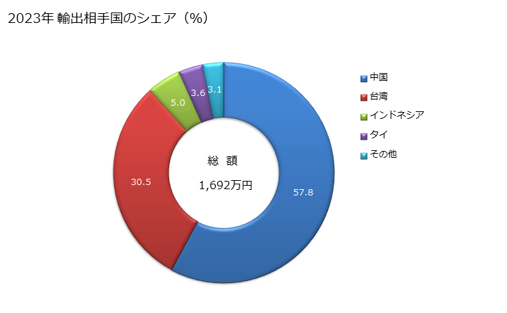 グラフ 年次 トリエタノールアミンの輸出動向 HS292215 2023年 輸出相手国のシェア（％）