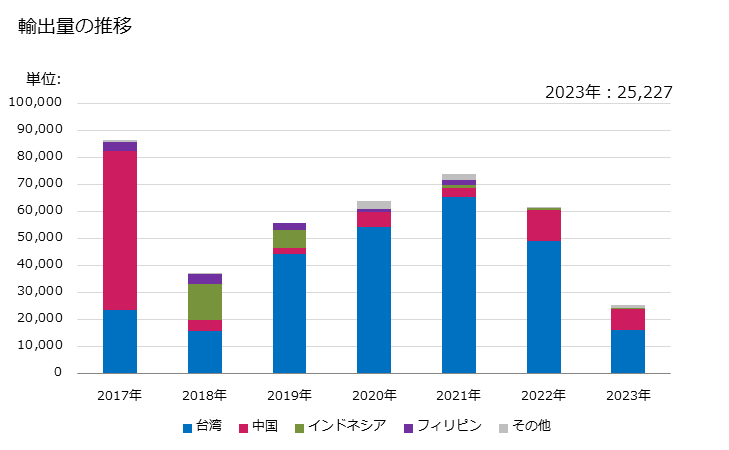 グラフ 年次 トリエタノールアミンの輸出動向 HS292215 輸出量の推移