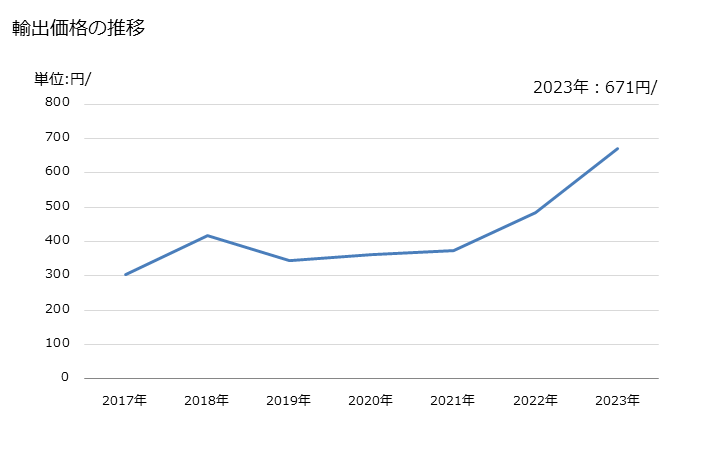 グラフ 年次 トリエタノールアミンの輸出動向 HS292215 輸出価格の推移