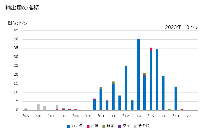 グラフ 年次 アントラニル酸及びその塩の輸出動向 HS292243 輸出量の推移