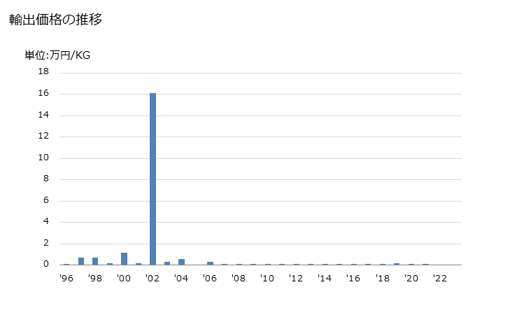 グラフ 年次 アントラニル酸及びその塩の輸出動向 HS292243 輸出価格の推移