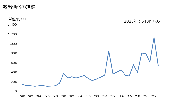 グラフ 年次 コリン及びその塩の輸出動向 HS292310 輸出価格の推移