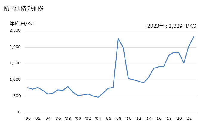 グラフ 年次 サッカリン及びその塩の輸出動向 HS292511 輸出価格の推移
