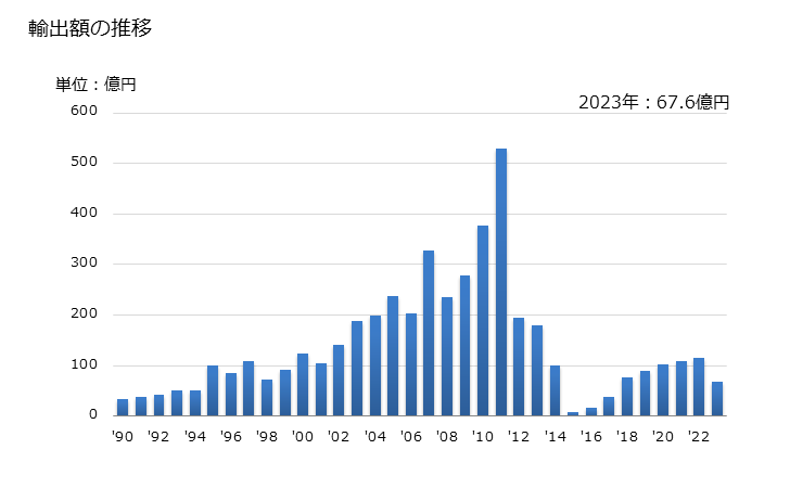 グラフ 年次 アクリロニトリルの輸出動向 HS292610 輸出額の推移
