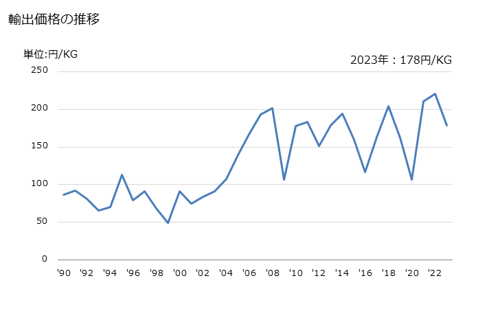 グラフ 年次 アクリロニトリルの輸出動向 HS292610 輸出価格の推移