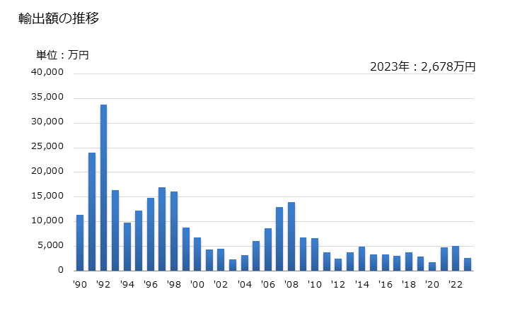 グラフ 年次 1-シアノグアニジンの輸出動向 HS292620 輸出額の推移