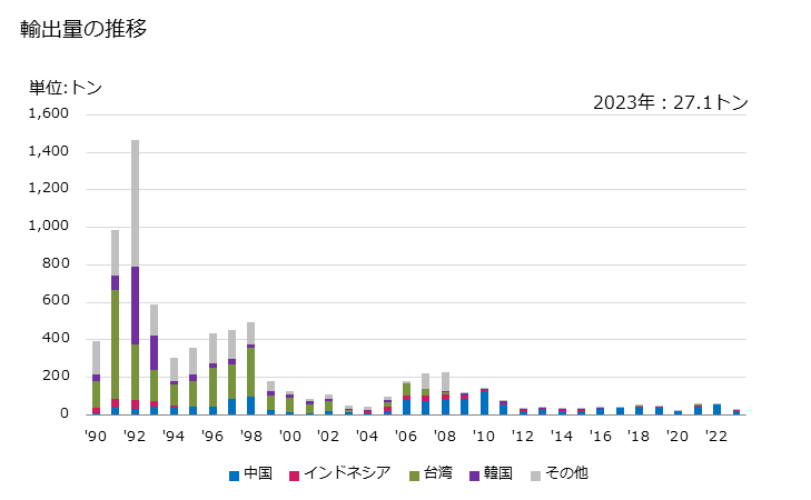 グラフ 年次 1-シアノグアニジンの輸出動向 HS292620 輸出量の推移