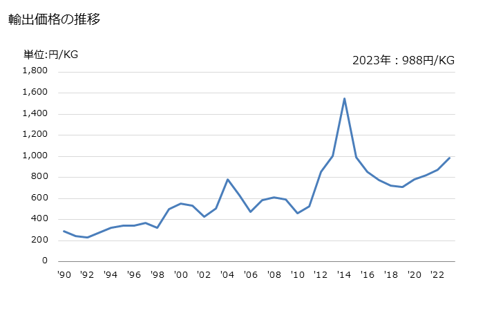 グラフ 年次 1-シアノグアニジンの輸出動向 HS292620 輸出価格の推移