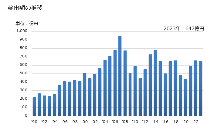 グラフ 年次 イソシアナートの輸出動向 HS292910 輸出額の推移