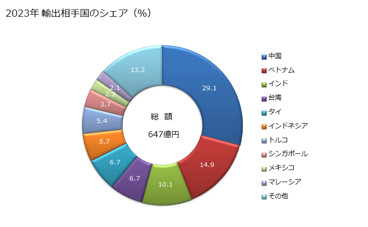 グラフ 年次 イソシアナートの輸出動向 HS292910 2023年 輸出相手国のシェア（％）