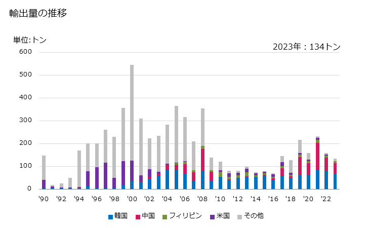グラフ 年次 その他のその他の窒素官能化合物の輸出動向 HS292990 輸出量の推移