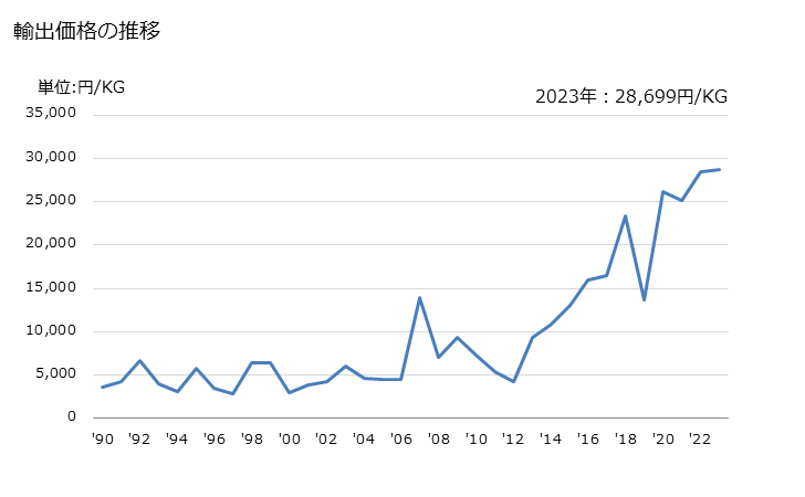 グラフ 年次 その他のその他の窒素官能化合物の輸出動向 HS292990 輸出価格の推移