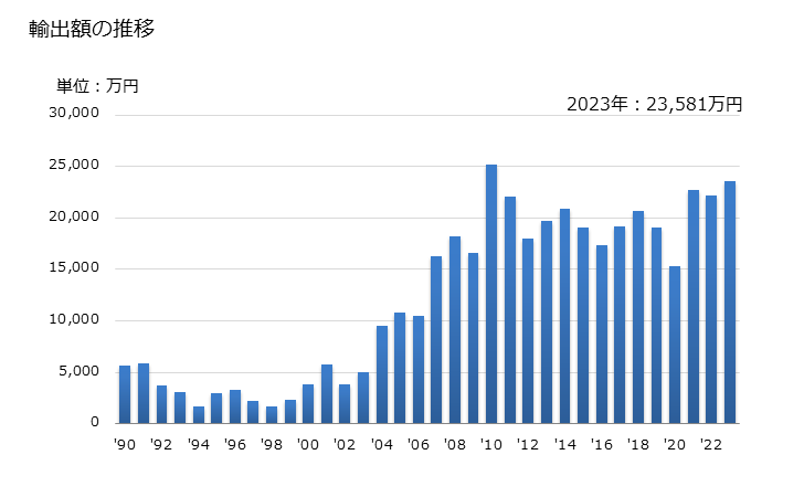 グラフ 年次 チウラムモノスルフィド、チウラムジスルフィド、チウラムテトラスルフィドの輸出動向 HS293030 輸出額の推移