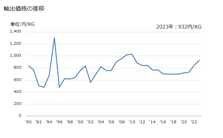 グラフ 年次 チウラムモノスルフィド、チウラムジスルフィド、チウラムテトラスルフィドの輸出動向 HS293030 輸出価格の推移