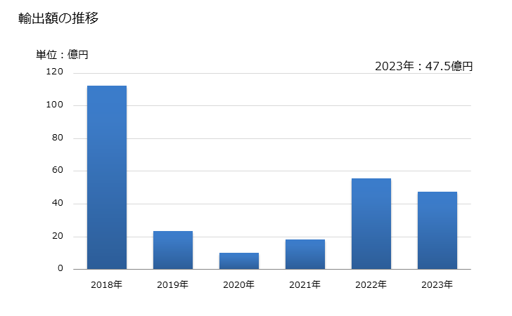 グラフで見る! メチオニンの輸出動向 HS293040 輸出額の推移 年ベース 