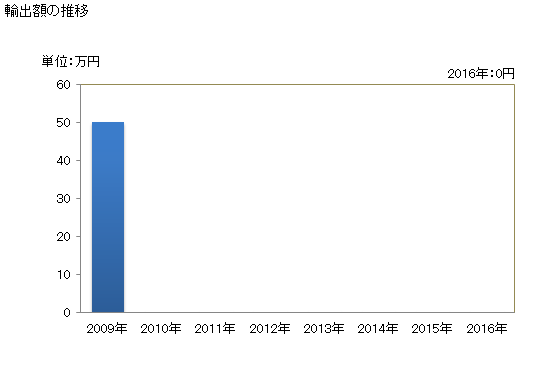 グラフ 年次 カプタホール、メタミドホスの輸出動向 HS293050 輸出額の推移