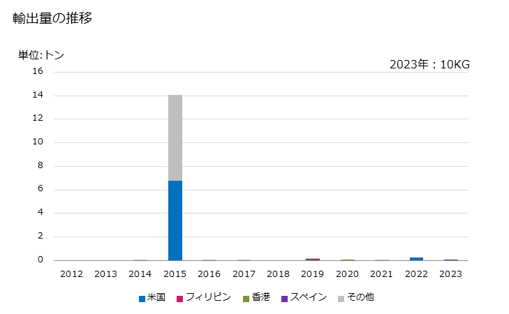 グラフ 年次 テトラメチル鉛及びテトラエチル鉛の輸出動向 HS293110 輸出量の推移