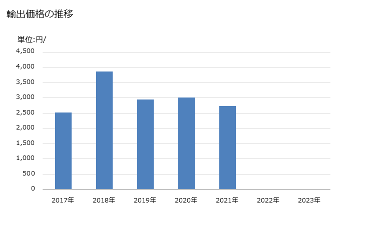 グラフ 年次 その他のオルガノインオルガニック化合物(有機硫黄化合物を除く)の輸出動向 HS293139 輸出価格の推移
