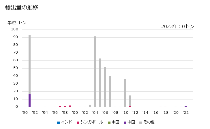 グラフ 年次 2-フルアルデヒドの輸出動向 HS293212 輸出量の推移