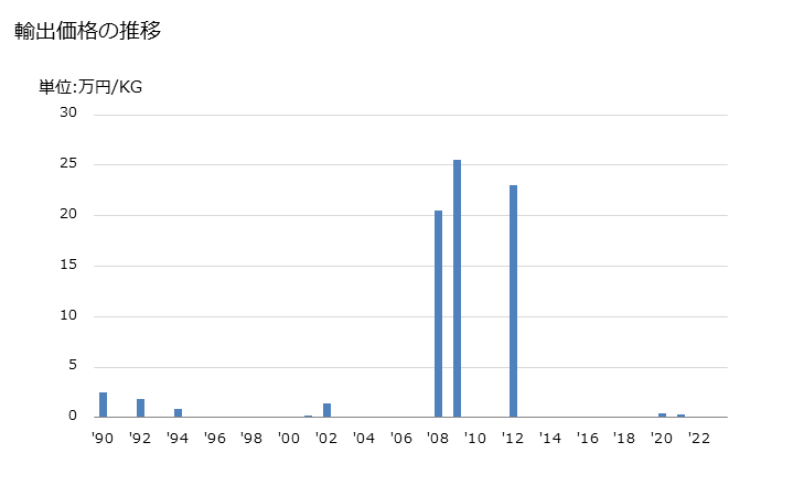 グラフ 年次 2-フルアルデヒドの輸出動向 HS293212 輸出価格の推移