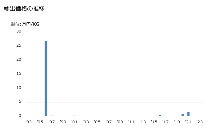 グラフ 年次 フルフリルアルコール、テトラヒドロフルフリルアルコールの輸出動向 HS293213 輸出価格の推移