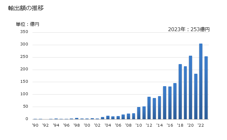 グラフ 年次 その他の非縮合フラン環化合物(スクラロースなど)の輸出動向 HS293219 輸出額の推移
