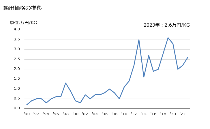 グラフ 年次 その他の非縮合フラン環化合物(スクラロースなど)の輸出動向 HS293219 輸出価格の推移