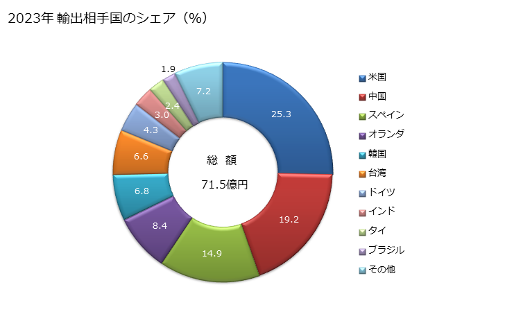 グラフ 年次 ラクトンの輸出動向 HS293220 2023年 輸出相手国のシェア（％）