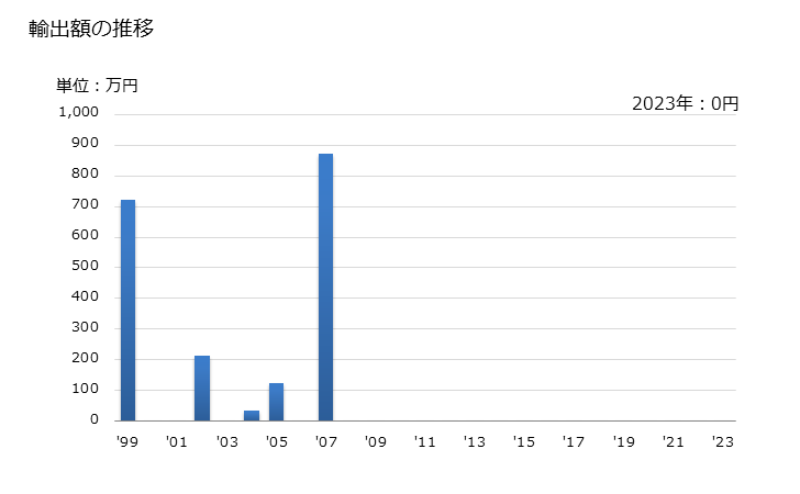 グラフ 年次 1-(1.3-ベンゾジオキソール-5-イル)プロパン-2-オンの輸出動向 HS293292 輸出額の推移