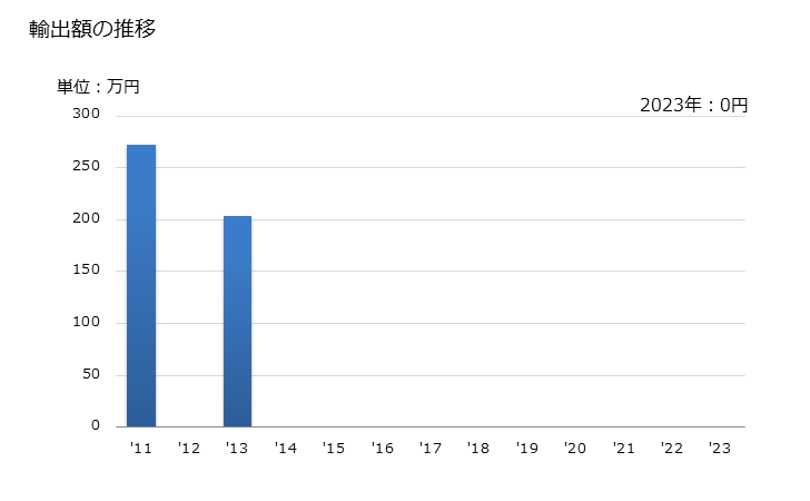 グラフ 年次 テトラヒドロカンナビノール(すべての異性体を含む)の輸出動向 HS293295 輸出額の推移